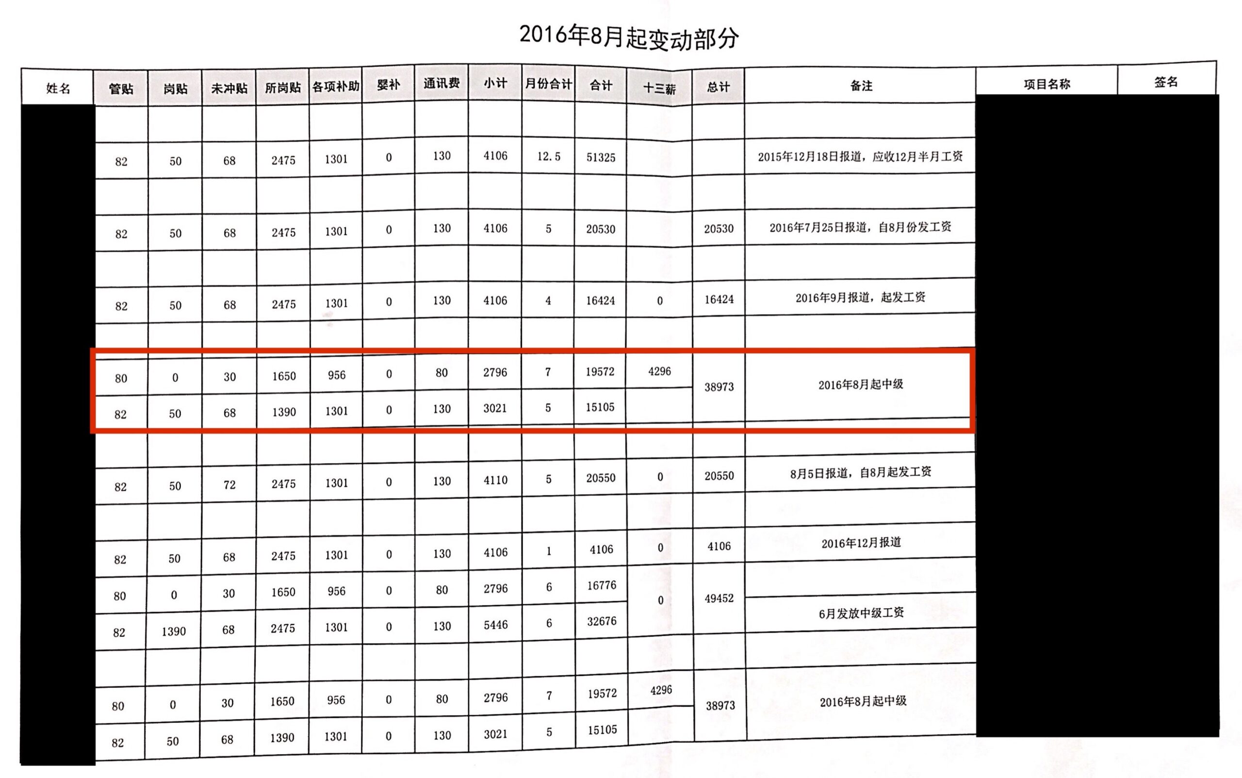 红框部分就是我的薪水。2016年前7个月(转正前)每月需要自筹2796元,后5个月(转正后)每月需要自筹3021元。